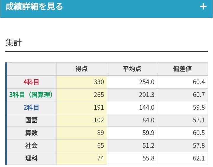 日能研6年】公開模試、第2回□結果 | 日能研、姉弟それぞれの歩幅で